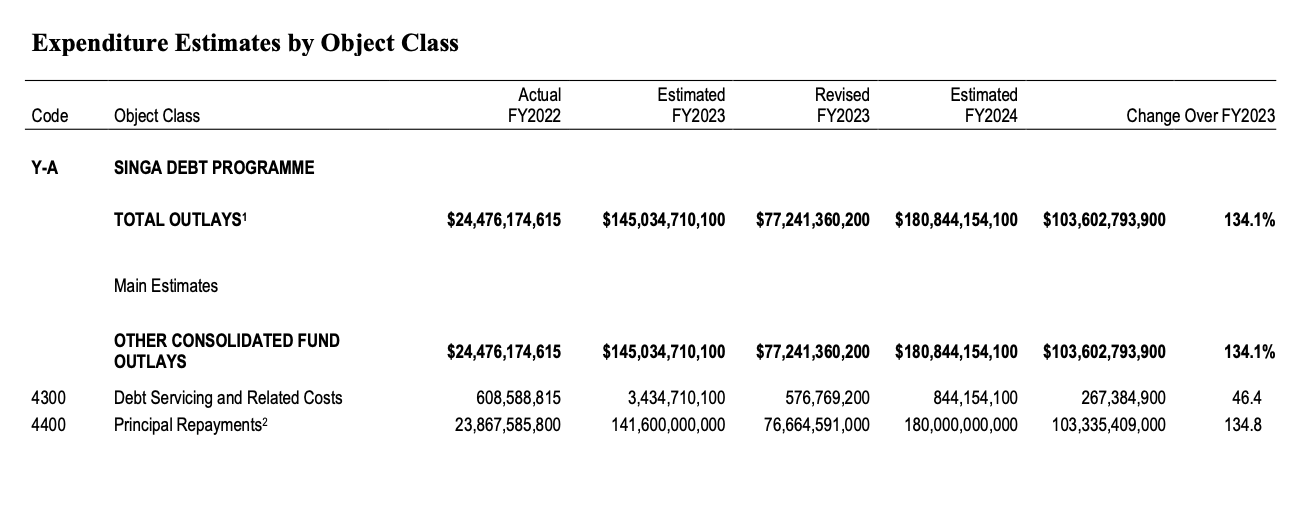 Taken from MOF Singa Debt Programme