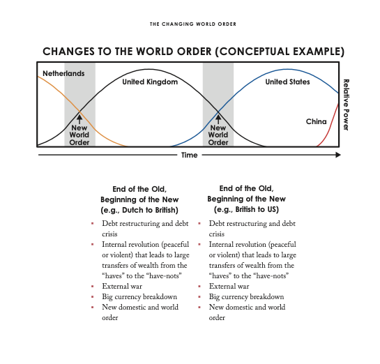 Credit: Ray Dalio, in The Changing World Order