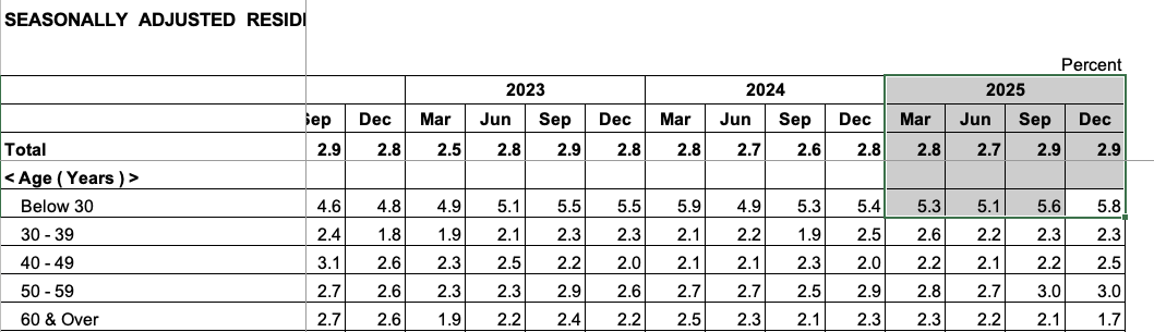Unemployment for those under 30 (classified as those who have been searching for jobs for more than 6 months), has grown. Data from MOM Q4 Labour Market Report 