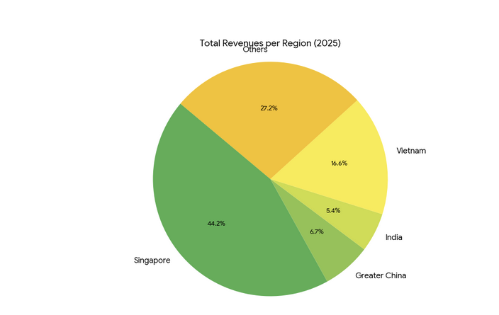 Today’s regional split of M-Tech - with the promising regions comprising Malaysia, Indonesia etc. 