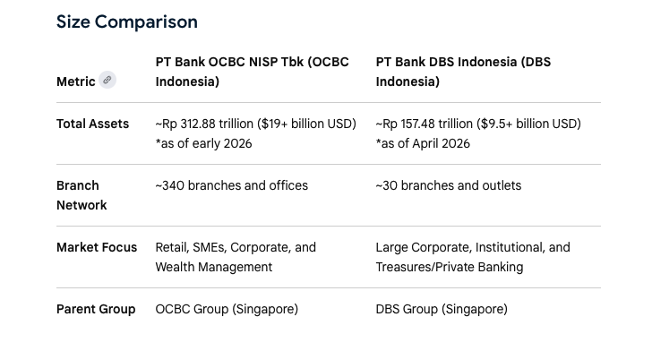 OCBC Indonesia is much bigger than DBS. So what’s OCBC seeing that DBS is not? 